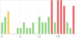 Online Time Chart