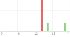 Online Time Chart