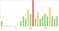 Online Time Chart