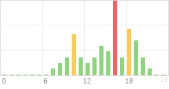 Online Time Chart