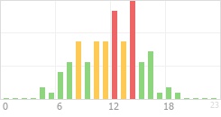 Online Time Chart