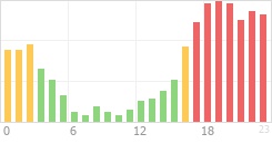 Online Time Chart