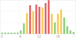 Online Time Chart