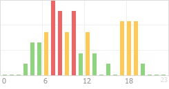 Online Time Chart