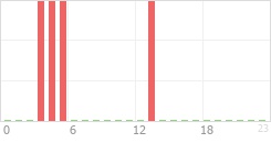 Online Time Chart