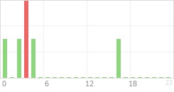 Online Time Chart