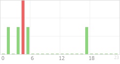 Online Time Chart