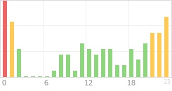 Online Time Chart