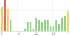 Online Time Chart