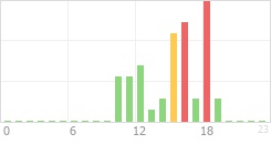 Online Time Chart