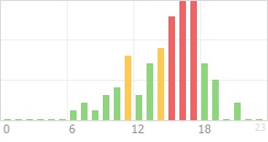 Online Time Chart