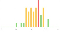 Online Time Chart