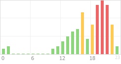 Online Time Chart