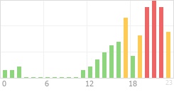 Online Time Chart