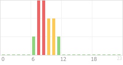 Online Time Chart