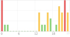 Online Time Chart