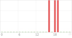 Online Time Chart