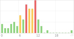 Online Time Chart