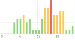 Online Time Chart