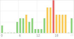 Online Time Chart