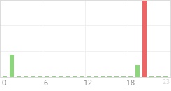 Online Time Chart