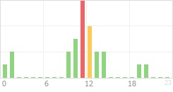 Online Time Chart