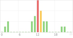 Online Time Chart