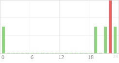 Online Time Chart