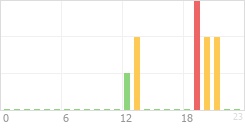 Online Time Chart