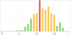 Online Time Chart