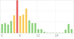 Online Time Chart