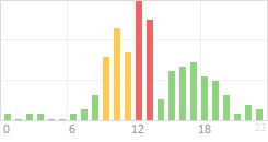 Online Time Chart