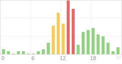 Online Time Chart