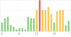 Online Time Chart