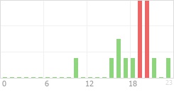 Online Time Chart