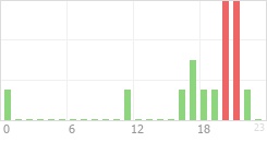 Online Time Chart