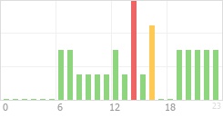 Online Time Chart