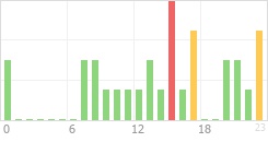 Online Time Chart