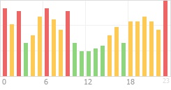 Online Time Chart