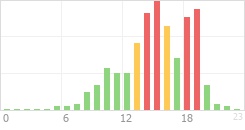 Online Time Chart