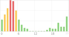 Online Time Chart