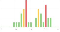 Online Time Chart