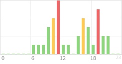 Online Time Chart