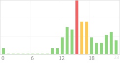 Online Time Chart