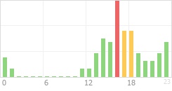 Online Time Chart