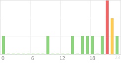 Online Time Chart