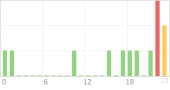 Online Time Chart