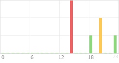 Online Time Chart