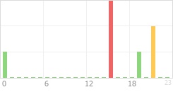 Online Time Chart