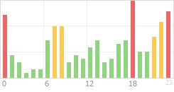 Online Time Chart